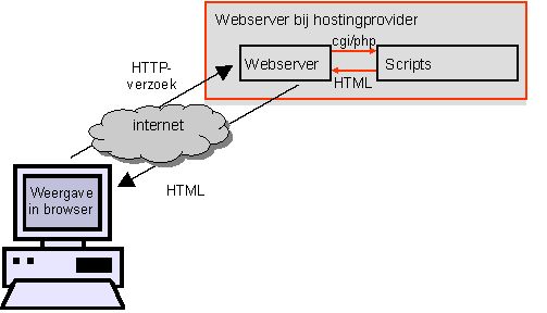 het web