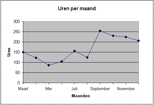 Het aantal uren per maand