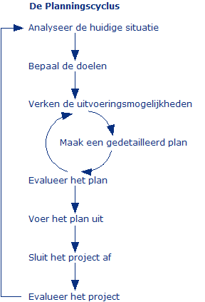 Planningscyclus